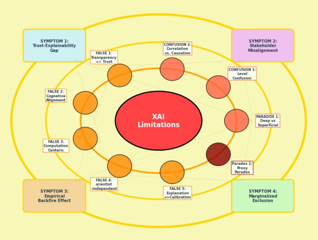 Fig. 6: the incurability of XAI: 13 critical issues linking symptoms, paradoxes, confusions and false assumptions.