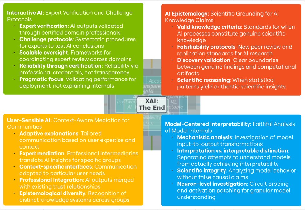 Fig. 7: the post-XAI paradigm shift: Interactive AI, AI Epistemology, User-Sensible AI and Model-Centered Interpretability.